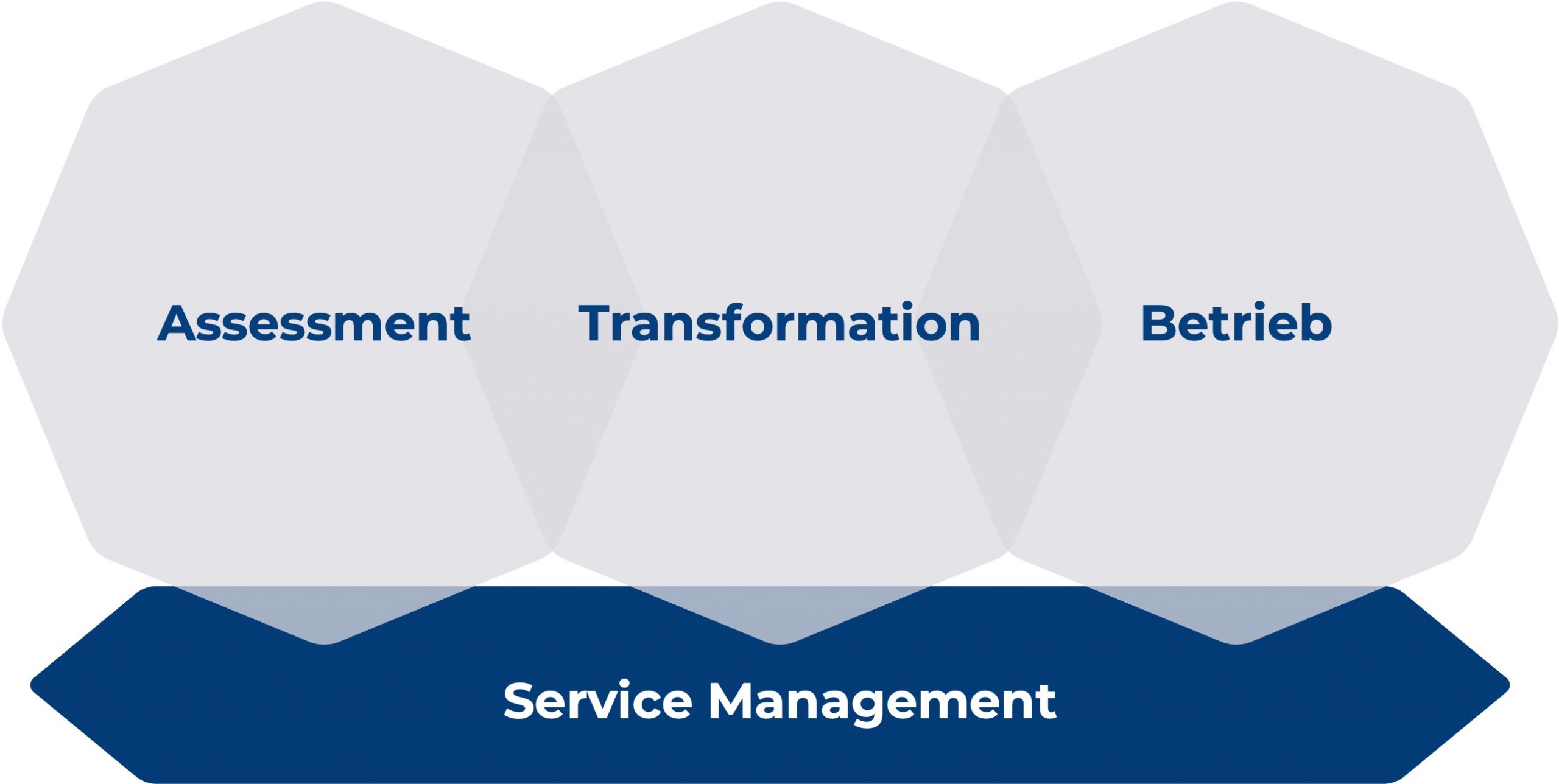 Die Grafik zeigt die Kompetenzfelder für eBrain Solutions in Bereich IT Infrastruktur: Infrastrukturmodernisierung, Netzwerkmanagement und Betrieb und Transformation und Migration sowie Governance und Service Management für IT und OT