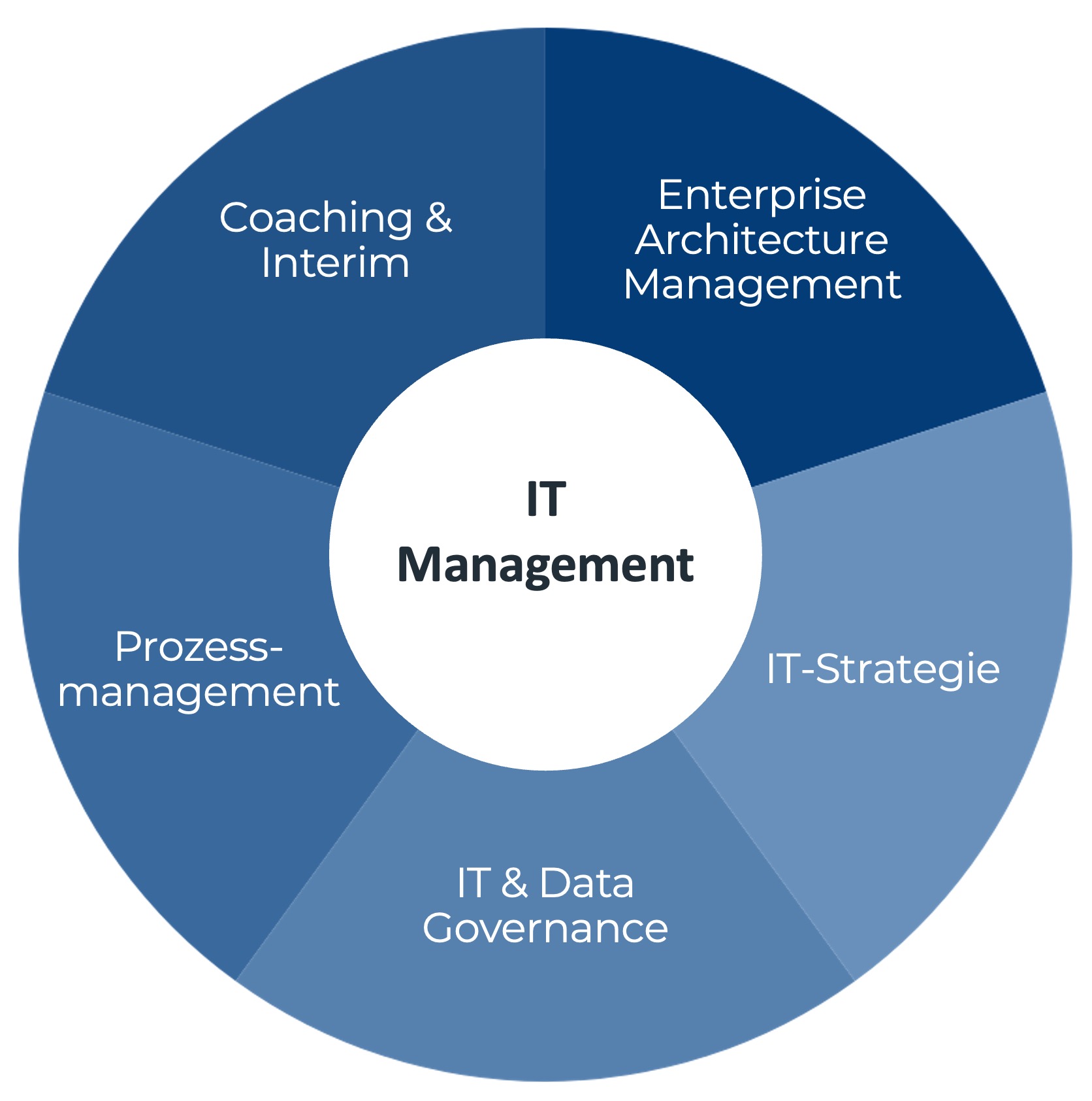 Leistungsangebot der Unternehmensberatung eBrain Solutions für erfolgreiche Reduzierung der Komplexität in der IT-Landschaft und Reduktion von Kosten