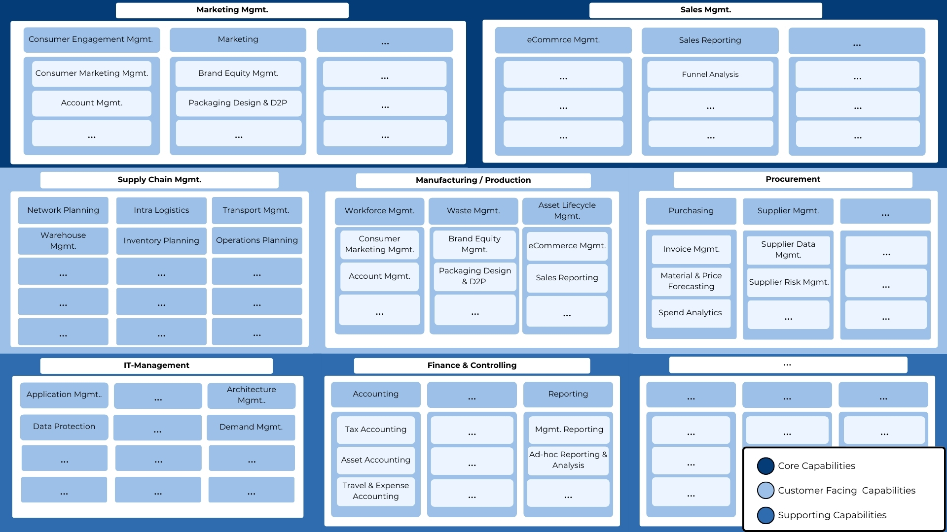Mit Hilfe der Business Capability Map lässt sich die gesamte IT-Landschaft und die IT-Roadmap auf die Geschäftsfähigkeiten des Unternehmens ausrichten