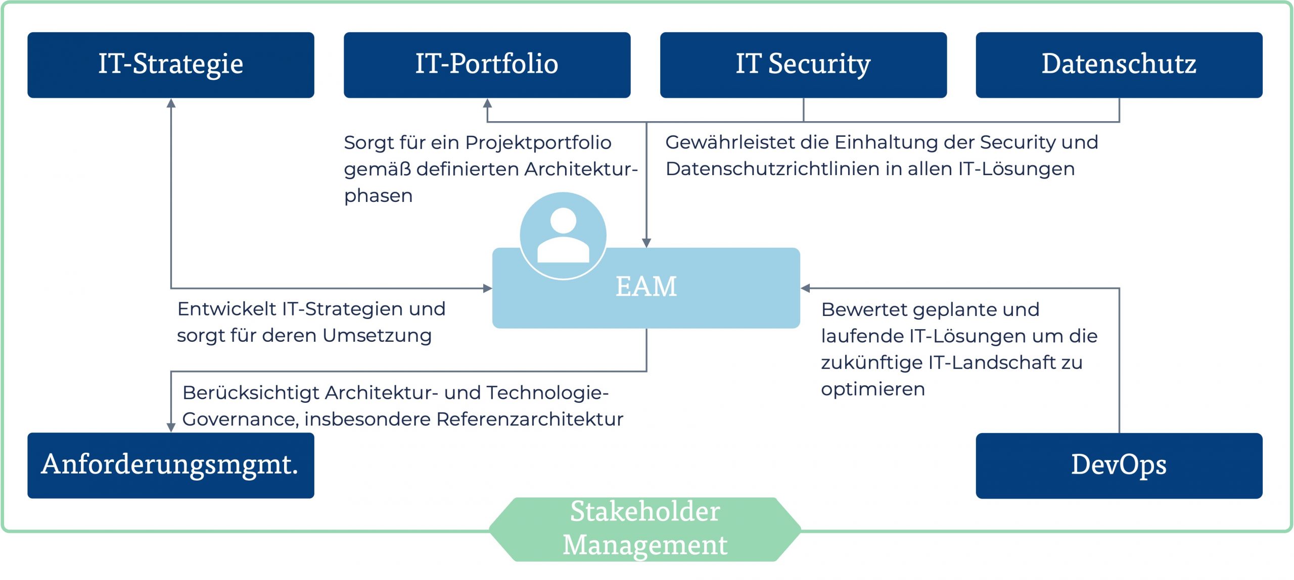Das Bild zeigt die zentralen Aufgaben im Enterprise Architecture Management, um die Steuerungsfunktion im Unternehmen aufzubauen