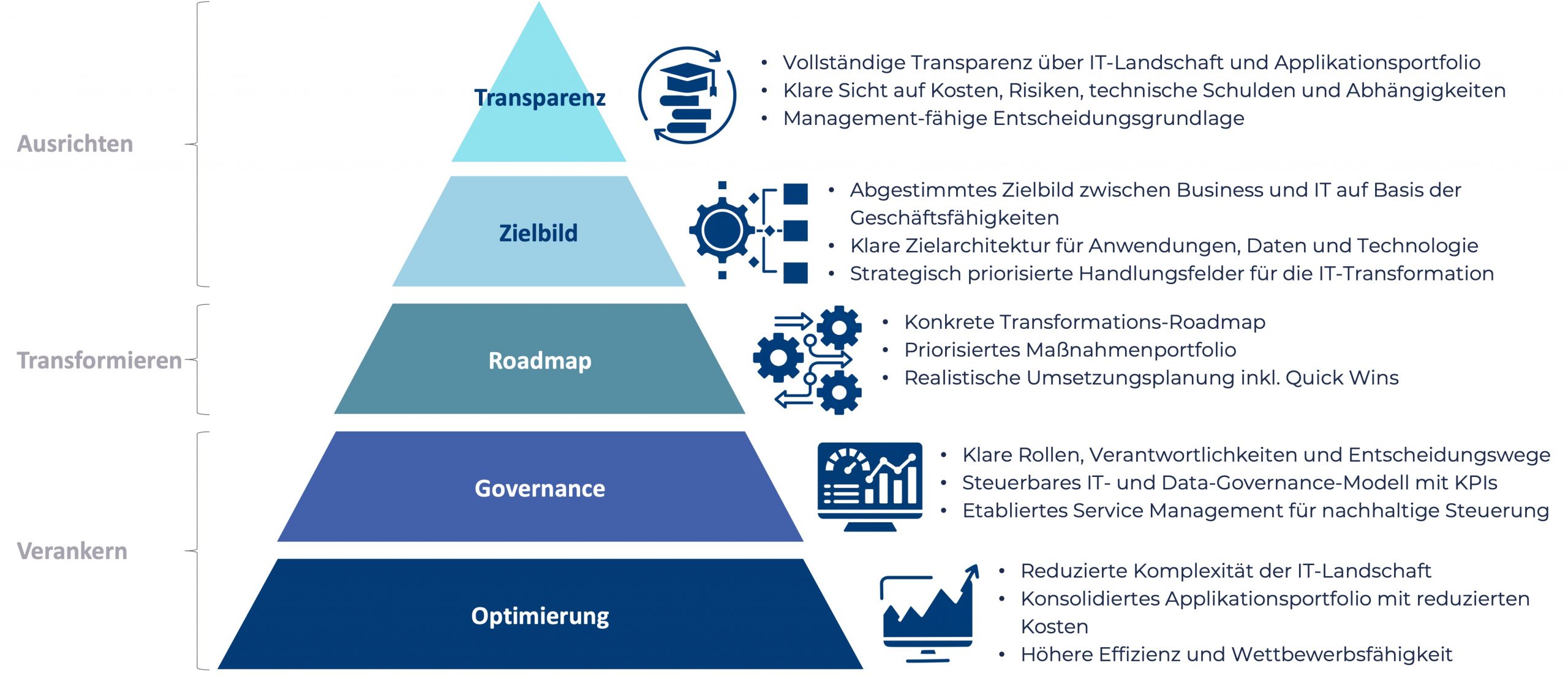 Prozessbild zur Optimierung der IT Landschaft und zur wirksamen Etablierung von Enterprise Architecture Management