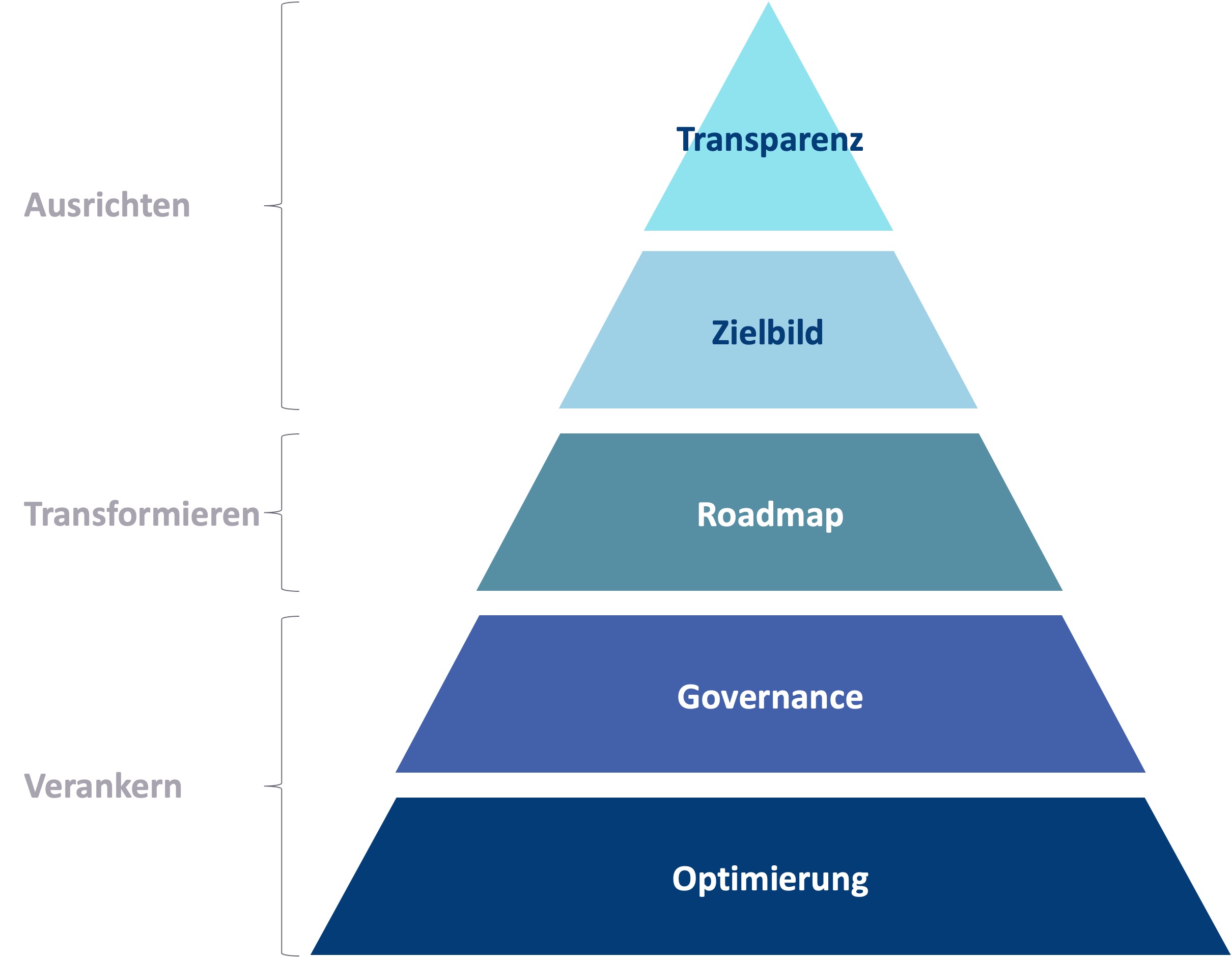 Vorgehensmodell IT Management zur Optimierung der IT-Landschaft